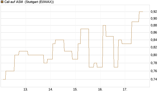 Call auf ASM [Morgan Stanley & Co. Int. plc] Chart