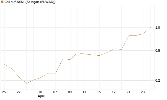 Call auf ASM [Morgan Stanley & Co. Int. plc] Chart
