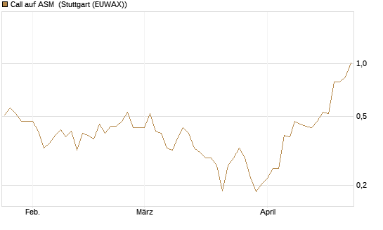 Call auf ASM [Morgan Stanley & Co. Int. plc] Chart