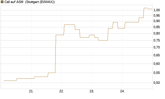 Call auf ASM [Morgan Stanley & Co. Int. plc] Chart