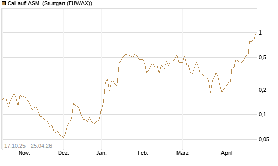Call auf ASM [Morgan Stanley & Co. Int. plc] Chart