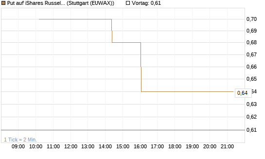 Put auf iShares Russel 2000 ETF [Morgan Stanley & Co. Int. plc] Chart