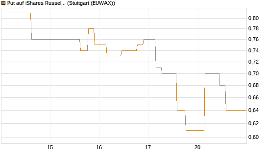 Put auf iShares Russel 2000 ETF [Morgan Stanley & Co. Int. plc] Chart