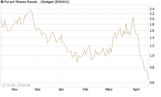 Put auf iShares Russel 2000 ETF [Morgan Stanley & Co. Int. plc] Chart
