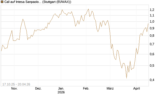 Call auf Intesa Sanpaolo [Morgan Stanley & Co. Int. plc] Chart