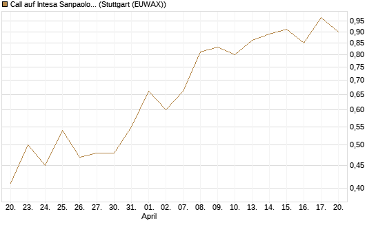 Call auf Intesa Sanpaolo [Morgan Stanley & Co. Int. plc] Chart