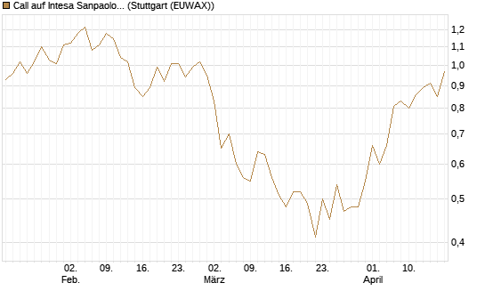 Call auf Intesa Sanpaolo [Morgan Stanley & Co. Int. plc] Chart