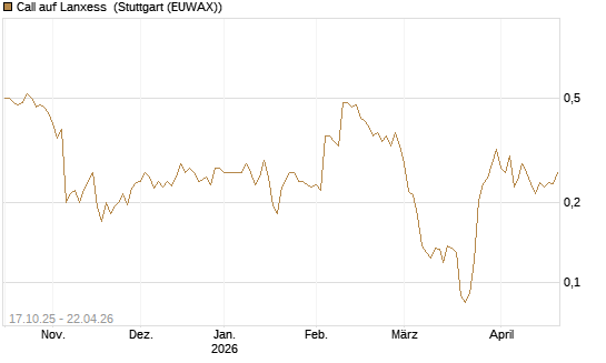 Call auf Lanxess [Morgan Stanley & Co. Int. plc] Chart