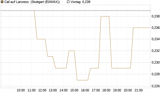 Call auf Lanxess [Morgan Stanley & Co. Int. plc] Chart