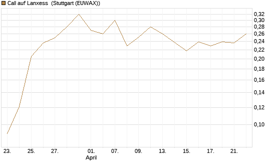 Call auf Lanxess [Morgan Stanley & Co. Int. plc] Chart