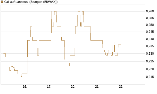 Call auf Lanxess [Morgan Stanley & Co. Int. plc] Chart