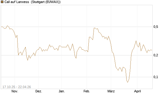 Call auf Lanxess [Morgan Stanley & Co. Int. plc] Chart