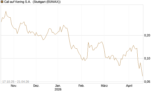 Call auf Kering S.A. [Morgan Stanley & Co. Int. plc] Chart