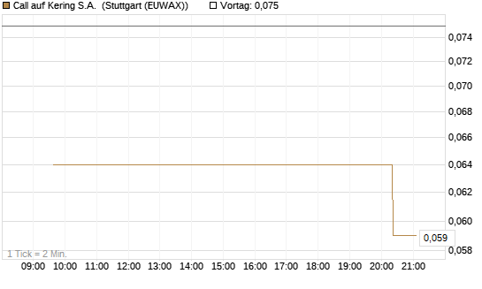 Call auf Kering S.A. [Morgan Stanley & Co. Int. plc] Chart