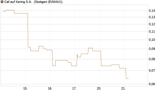 Call auf Kering S.A. [Morgan Stanley & Co. Int. plc] Chart