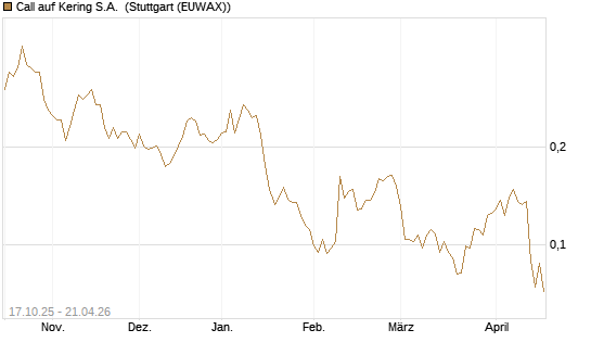 Call auf Kering S.A. [Morgan Stanley & Co. Int. plc] Chart