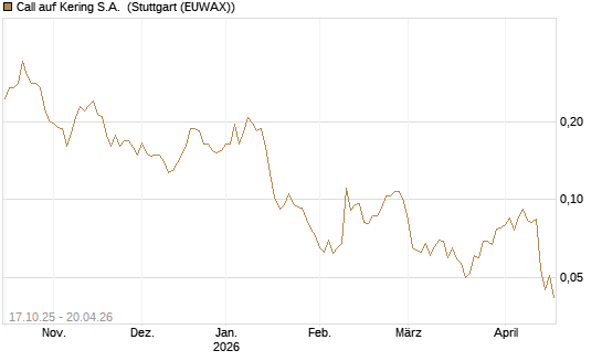 Call auf Kering S.A. [Morgan Stanley & Co. Int. plc] Chart
