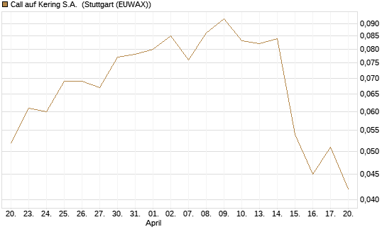 Call auf Kering S.A. [Morgan Stanley & Co. Int. plc] Chart