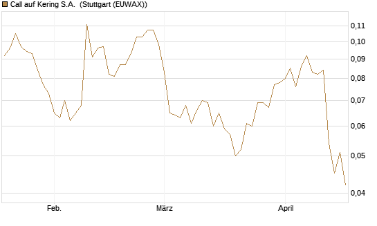 Call auf Kering S.A. [Morgan Stanley & Co. Int. plc] Chart