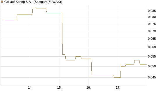 Call auf Kering S.A. [Morgan Stanley & Co. Int. plc] Chart