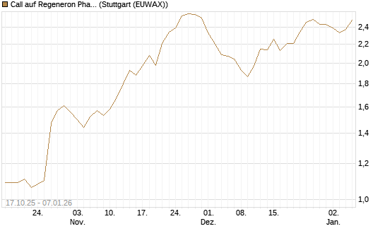 Call auf Regeneron Pharmaceuticals [Morgan Stanley & Co. Int. plc] Chart