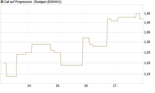 Call auf Progressive [Morgan Stanley & Co. Int. plc] Chart