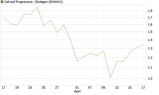 Call auf Progressive [Morgan Stanley & Co. Int. plc] Chart