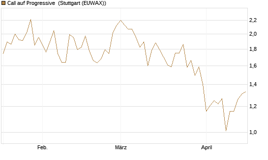 Call auf Progressive [Morgan Stanley & Co. Int. plc] Chart