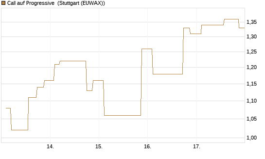 Call auf Progressive [Morgan Stanley & Co. Int. plc] Chart