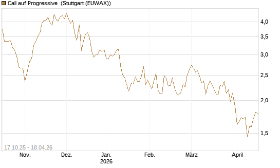 Call auf Progressive [Morgan Stanley & Co. Int. plc] Chart