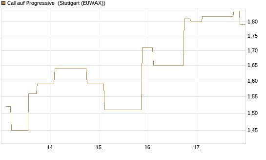 Call auf Progressive [Morgan Stanley & Co. Int. plc] Chart