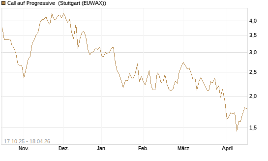 Call auf Progressive [Morgan Stanley & Co. Int. plc] Chart