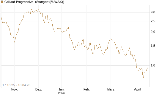 Call auf Progressive [Morgan Stanley & Co. Int. plc] Chart