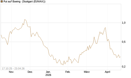 Put auf Boeing [Morgan Stanley & Co. Int. plc] Chart