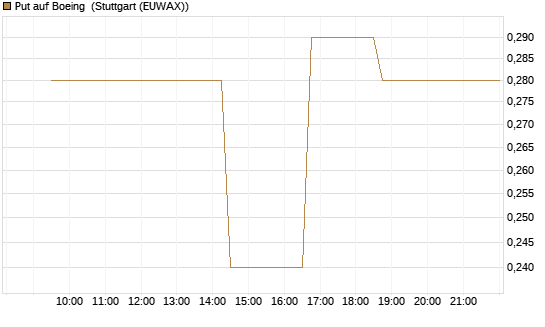 Put auf Boeing [Morgan Stanley & Co. Int. plc] Chart