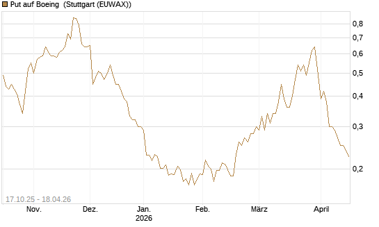 Put auf Boeing [Morgan Stanley & Co. Int. plc] Chart