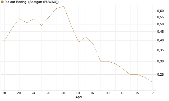 Put auf Boeing [Morgan Stanley & Co. Int. plc] Chart