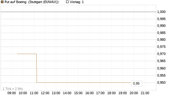 Put auf Boeing [Morgan Stanley & Co. Int. plc] Chart