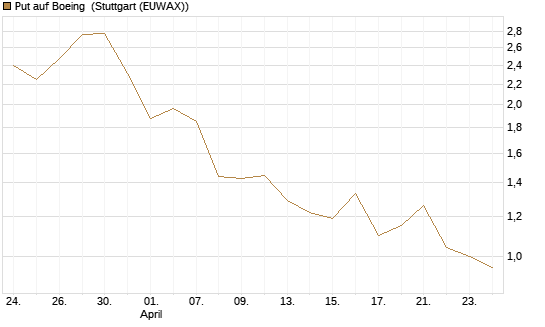 Put auf Boeing [Morgan Stanley & Co. Int. plc] Chart