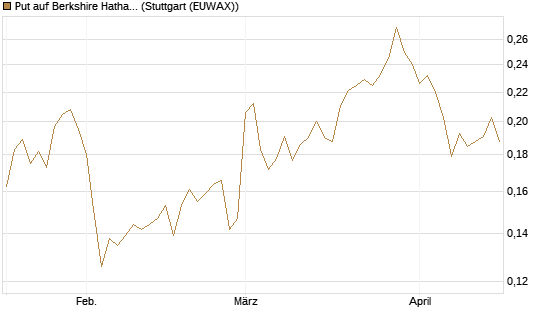 Put auf Berkshire Hathaway B [Morgan Stanley & Co. Int. plc] Chart