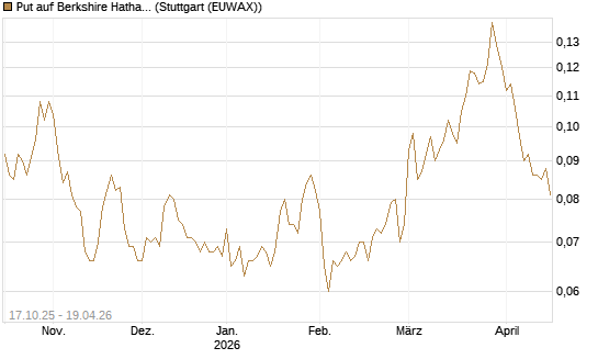 Put auf Berkshire Hathaway B [Morgan Stanley & Co. Int. plc] Chart