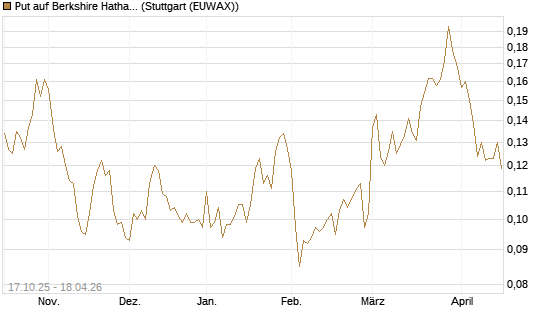 Put auf Berkshire Hathaway B [Morgan Stanley & Co. Int. plc] Chart