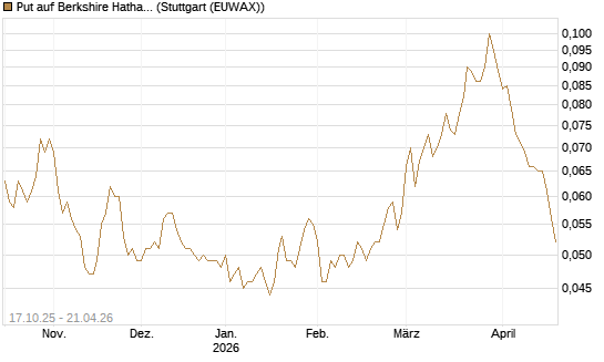 Put auf Berkshire Hathaway B [Morgan Stanley & Co. Int. plc] Chart