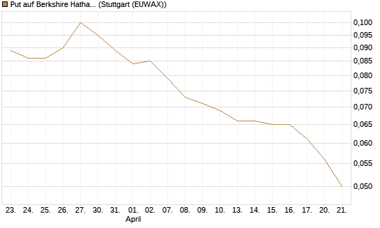 Put auf Berkshire Hathaway B [Morgan Stanley & Co. Int. plc] Chart