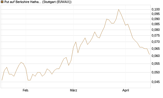Put auf Berkshire Hathaway B [Morgan Stanley & Co. Int. plc] Chart