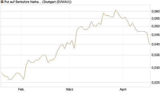 Put auf Berkshire Hathaway B [Morgan Stanley & Co. Int. plc] Chart