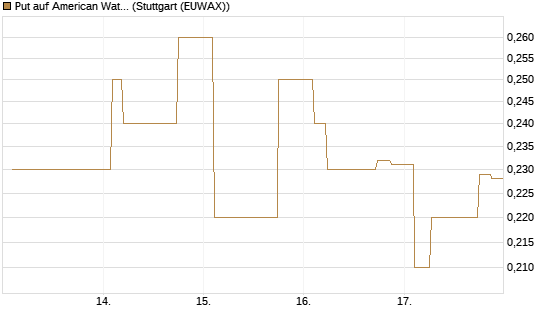 Put auf American Water Works [Morgan Stanley & Co. Int. plc] Chart