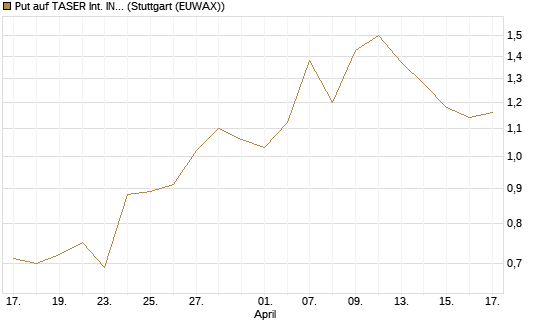 Put auf TASER Int. INC [Morgan Stanley & Co. Int. plc] Chart
