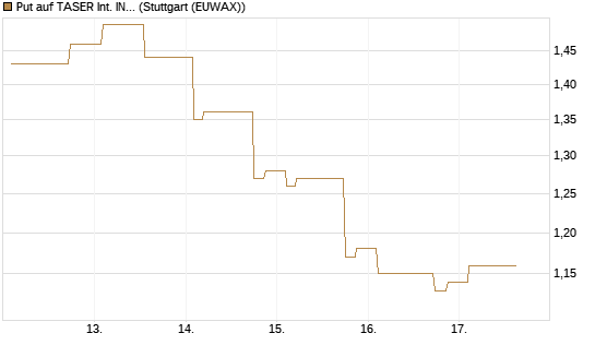 Put auf TASER Int. INC [Morgan Stanley & Co. Int. plc] Chart
