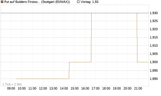 Put auf Builders Firstsource [Morgan Stanley & Co. Int. plc] Chart
